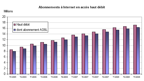 abonnement ADSL en France en 2008